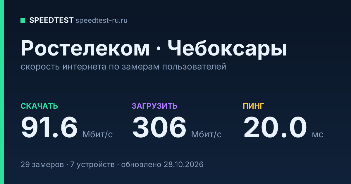 Средняя скорость интернета Ростелеком в Чебоксарах (2026): скачивание 91.6 Мбит/с, загрузка 306 Мбит/с, пинг 20.0 мс — карточка по замерам пользователей