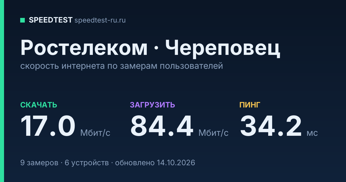Средняя скорость интернета Ростелеком в Череповце (2026): скачивание 17.0 Мбит/с, загрузка 84.4 Мбит/с, пинг 34.2 мс — карточка по замерам пользователей