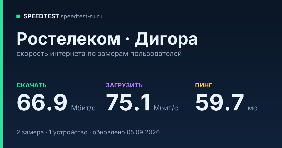 Средняя скорость интернета Ростелеком в Дигоре (2026): скачивание 66.9 Мбит/с, загрузка 75.1 Мбит/с, пинг 59.7 мс — карточка по замерам пользователей