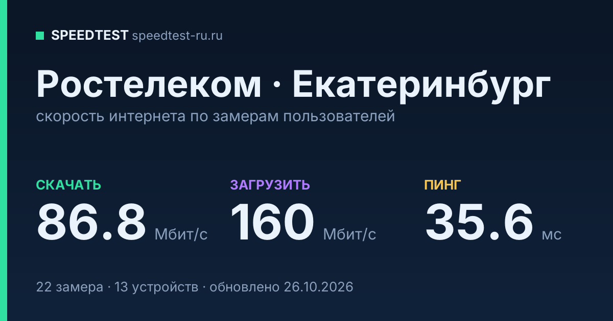 Средняя скорость интернета Ростелеком в Екатеринбурге (2026): скачивание 86.8 Мбит/с, загрузка 160 Мбит/с, пинг 35.6 мс — карточка по замерам пользователей