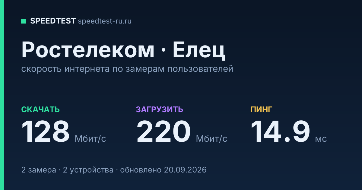 Средняя скорость интернета Ростелеком в Ельце (2026): скачивание 128 Мбит/с, загрузка 220 Мбит/с, пинг 14.9 мс — карточка по замерам пользователей