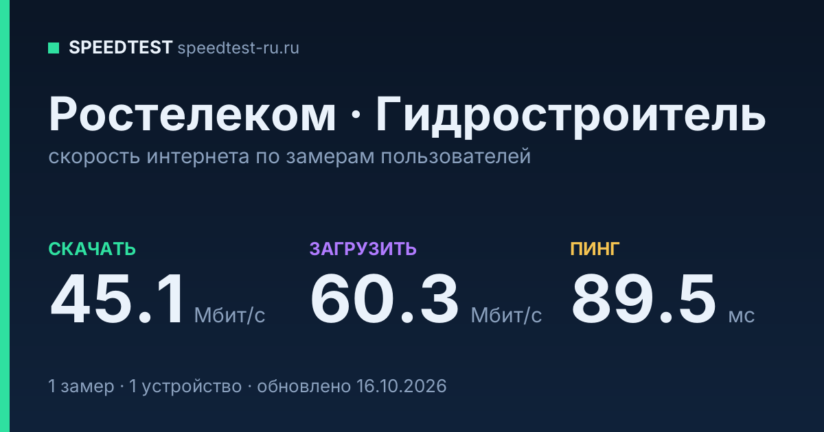 Средняя скорость интернета Ростелеком в городе Гидростроитель (2026): скачивание 45.1 Мбит/с, загрузка 60.3 Мбит/с, пинг 89.5 мс — карточка по замерам пользователей