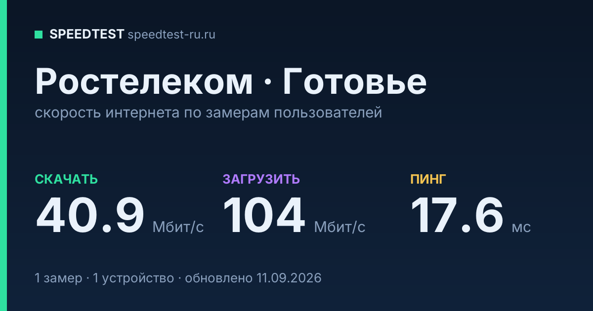Средняя скорость интернета Ростелеком в городе Готовье (2026): скачивание 40.9 Мбит/с, загрузка 104 Мбит/с, пинг 17.6 мс — карточка по замерам пользователей
