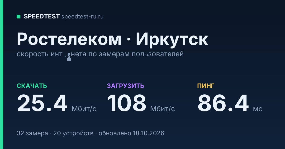 Средняя скорость интернета Ростелеком в Иркутске (2026): скачивание 25.4 Мбит/с, загрузка 108 Мбит/с, пинг 86.4 мс — карточка по замерам пользователей