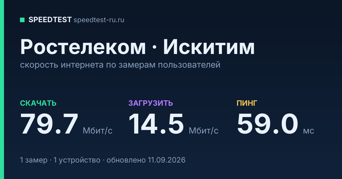 Средняя скорость интернета Ростелеком в Искитиме (2026): скачивание 79.7 Мбит/с, загрузка 14.5 Мбит/с, пинг 59.0 мс — карточка по замерам пользователей