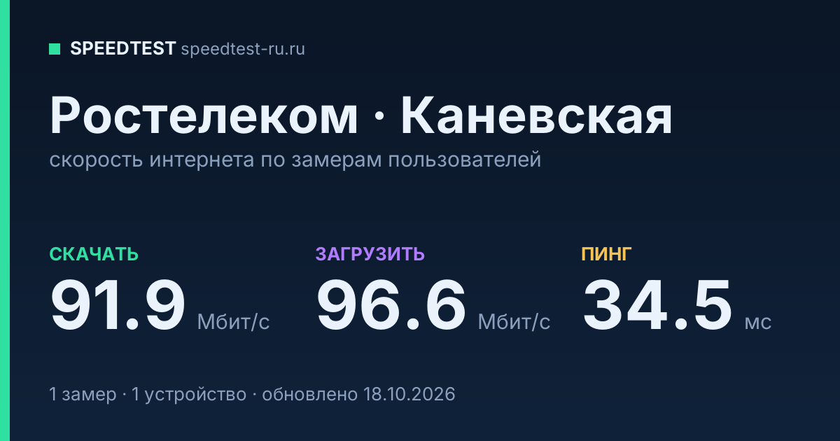 Средняя скорость интернета Ростелеком в Каневской (2026): скачивание 91.9 Мбит/с, загрузка 96.6 Мбит/с, пинг 34.5 мс — карточка по замерам пользователей