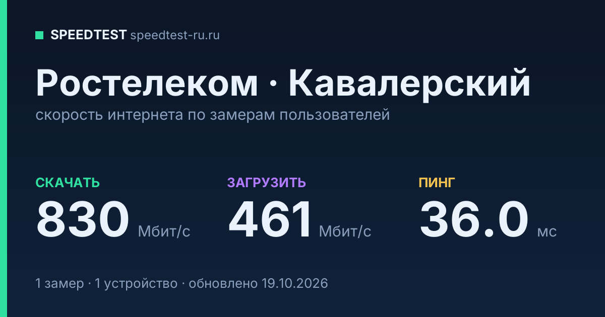 Средняя скорость интернета Ростелеком в Кавалерском (2026): скачивание 830 Мбит/с, загрузка 461 Мбит/с, пинг 36.0 мс — карточка по замерам пользователей