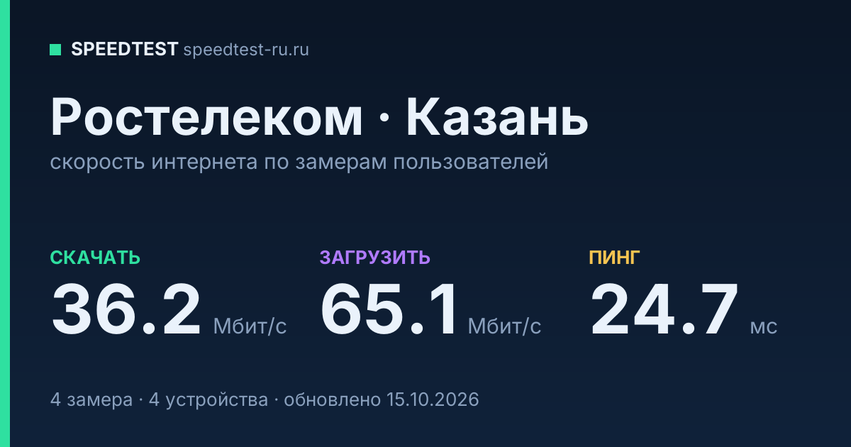 Средняя скорость интернета Ростелеком в Казани (2026): скачивание 36.2 Мбит/с, загрузка 65.1 Мбит/с, пинг 24.7 мс — карточка по замерам пользователей