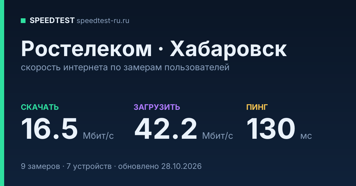 Средняя скорость интернета Ростелеком в Хабаровске (2026): скачивание 16.5 Мбит/с, загрузка 42.2 Мбит/с, пинг 130 мс — карточка по замерам пользователей