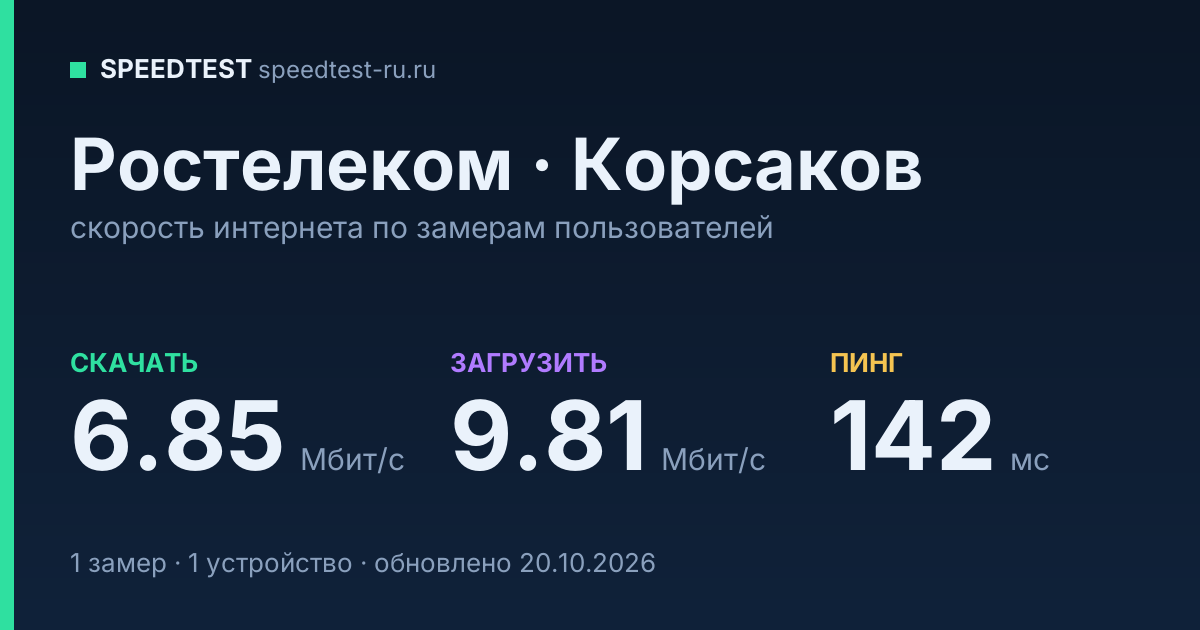 Средняя скорость интернета Ростелеком в Корсакове (2026): скачивание 6.85 Мбит/с, загрузка 9.81 Мбит/с, пинг 142 мс — карточка по замерам пользователей