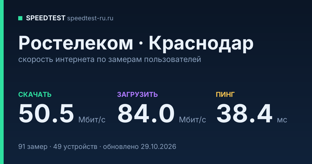 Средняя скорость интернета Ростелеком в Краснодаре (2026): скачивание 50.5 Мбит/с, загрузка 84.0 Мбит/с, пинг 38.4 мс — карточка по замерам пользователей