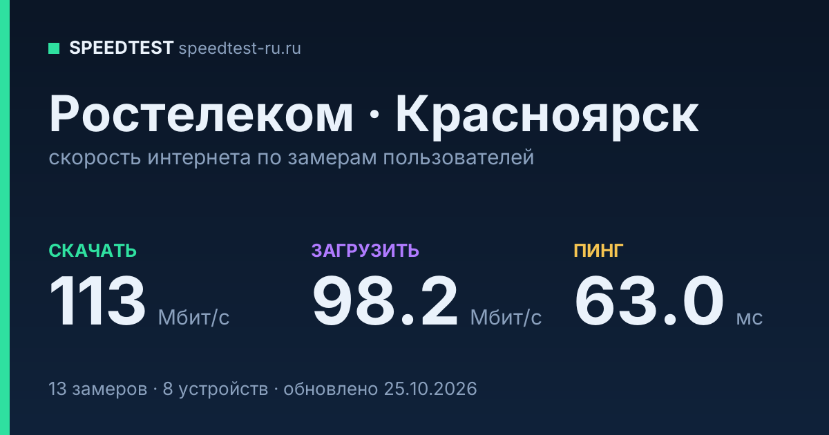 Средняя скорость интернета Ростелеком в Красноярске (2026): скачивание 113 Мбит/с, загрузка 98.2 Мбит/с, пинг 63.0 мс — карточка по замерам пользователей