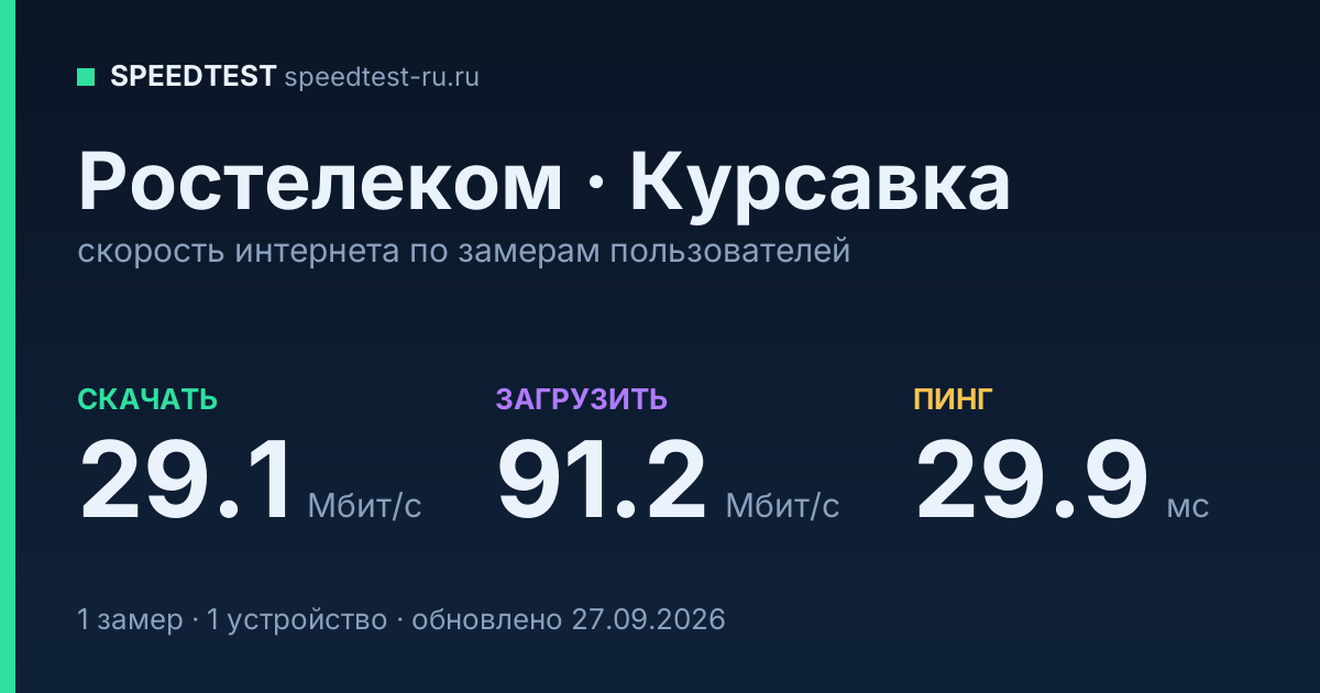 Средняя скорость интернета Ростелеком в Курсавке (2026): скачивание 29.1 Мбит/с, загрузка 91.2 Мбит/с, пинг 29.9 мс — карточка по замерам пользователей