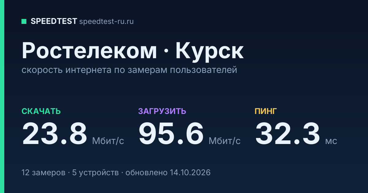 Средняя скорость интернета Ростелеком в Курске (2026): скачивание 23.8 Мбит/с, загрузка 95.6 Мбит/с, пинг 32.3 мс — карточка по замерам пользователей