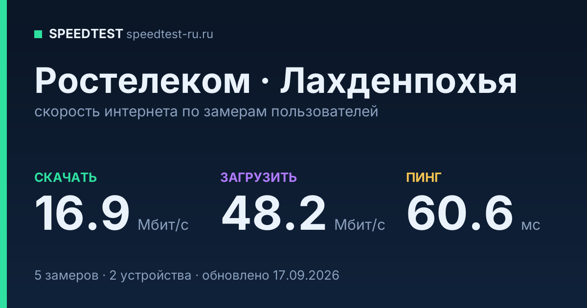 Средняя скорость интернета Ростелеком в Лахденпохье (2026): скачивание 16.9 Мбит/с, загрузка 48.2 Мбит/с, пинг 60.6 мс — карточка по замерам пользователей