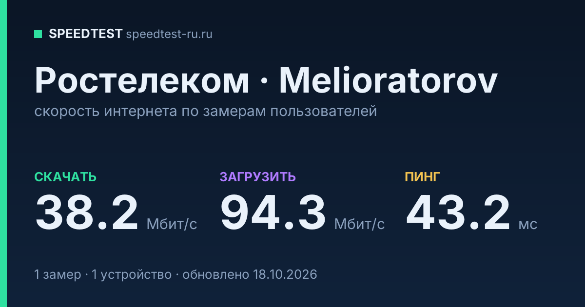 Средняя скорость интернета Ростелеком в Melioratorovе (2026): скачивание 38.2 Мбит/с, загрузка 94.3 Мбит/с, пинг 43.2 мс — карточка по замерам пользователей