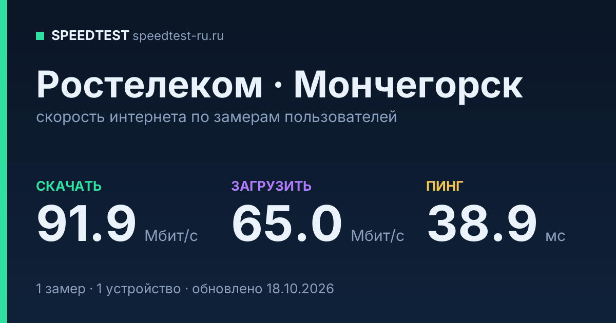 Средняя скорость интернета Ростелеком в Мончегорске (2026): скачивание 91.9 Мбит/с, загрузка 65.0 Мбит/с, пинг 38.9 мс — карточка по замерам пользователей