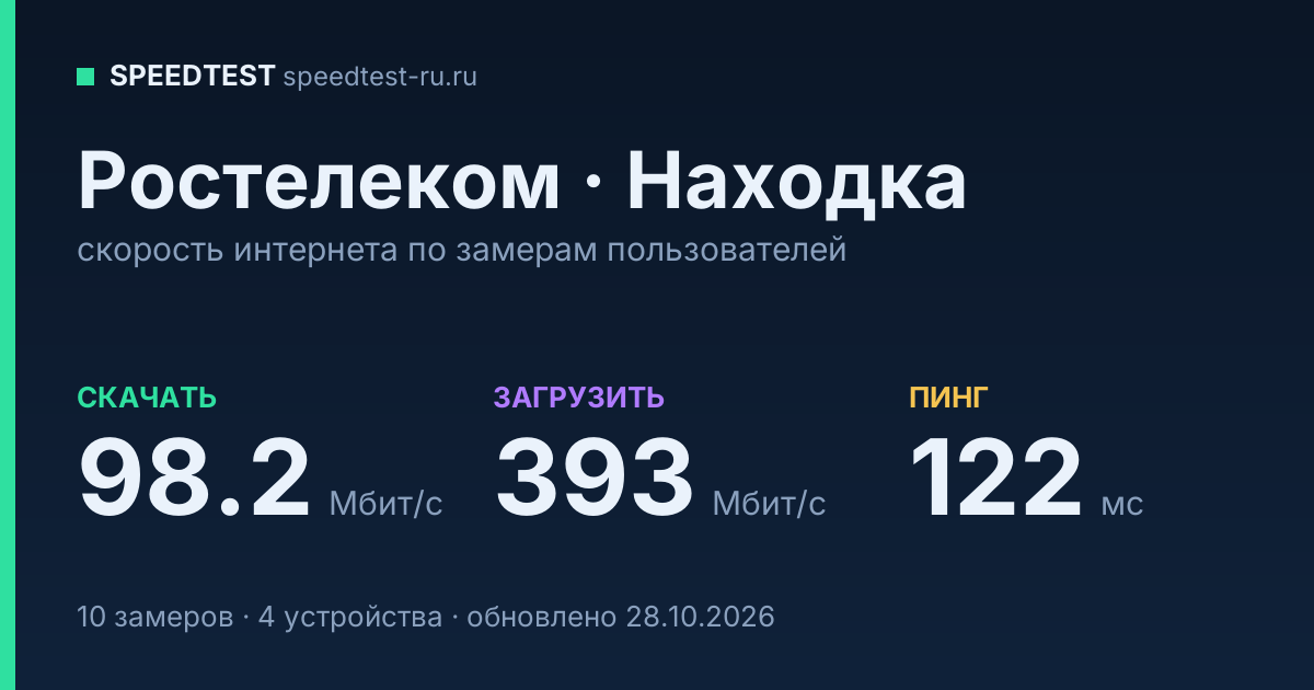 Средняя скорость интернета Ростелеком в Находке (2026): скачивание 98.2 Мбит/с, загрузка 393 Мбит/с, пинг 122 мс — карточка по замерам пользователей