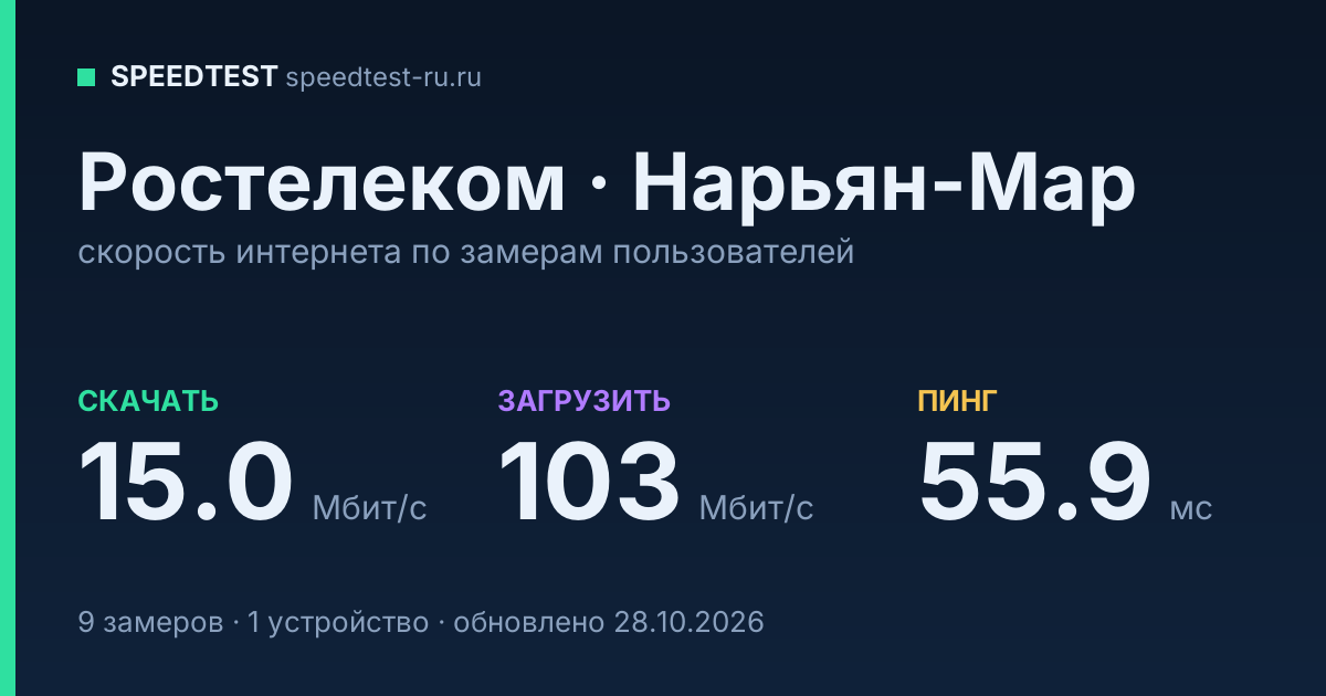Средняя скорость интернета Ростелеком в Нарьян-Маре (2026): скачивание 15.0 Мбит/с, загрузка 103 Мбит/с, пинг 55.9 мс — карточка по замерам пользователей
