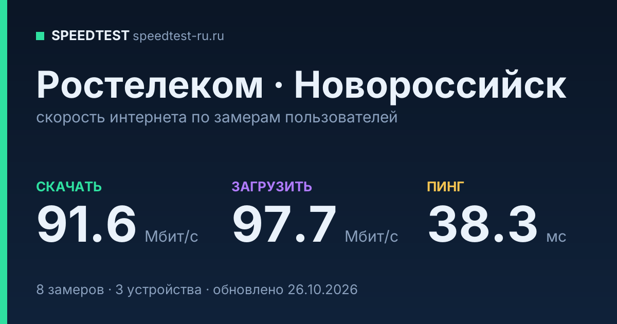 Средняя скорость интернета Ростелеком в Новороссийске (2026): скачивание 91.6 Мбит/с, загрузка 97.7 Мбит/с, пинг 38.3 мс — карточка по замерам пользователей