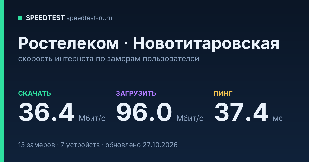 Средняя скорость интернета Ростелеком в Новотитаровской (2026): скачивание 36.4 Мбит/с, загрузка 96.0 Мбит/с, пинг 37.4 мс — карточка по замерам пользователей
