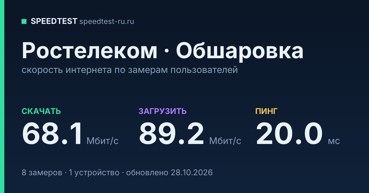 Средняя скорость интернета Ростелеком в Обшаровке (2026): скачивание 68.1 Мбит/с, загрузка 89.2 Мбит/с, пинг 20.0 мс — карточка по замерам пользователей