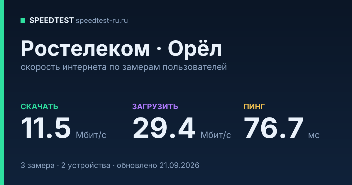 Средняя скорость интернета Ростелеком в Орле (2026): скачивание 11.5 Мбит/с, загрузка 29.4 Мбит/с, пинг 76.7 мс — карточка по замерам пользователей