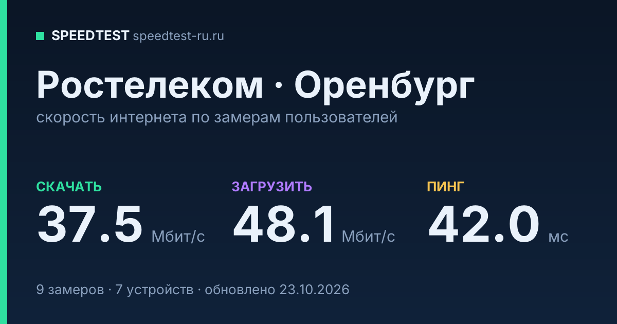 Средняя скорость интернета Ростелеком в Оренбурге (2026): скачивание 37.5 Мбит/с, загрузка 48.1 Мбит/с, пинг 42.0 мс — карточка по замерам пользователей