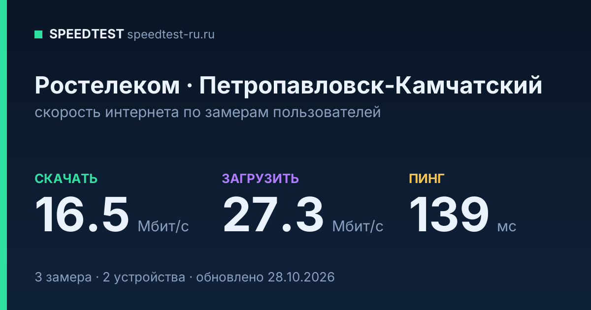 Средняя скорость интернета Ростелеком в Петропавловске-Камчатском (2026): скачивание 16.5 Мбит/с, загрузка 27.3 Мбит/с, пинг 139 мс — карточка по замерам пользователей