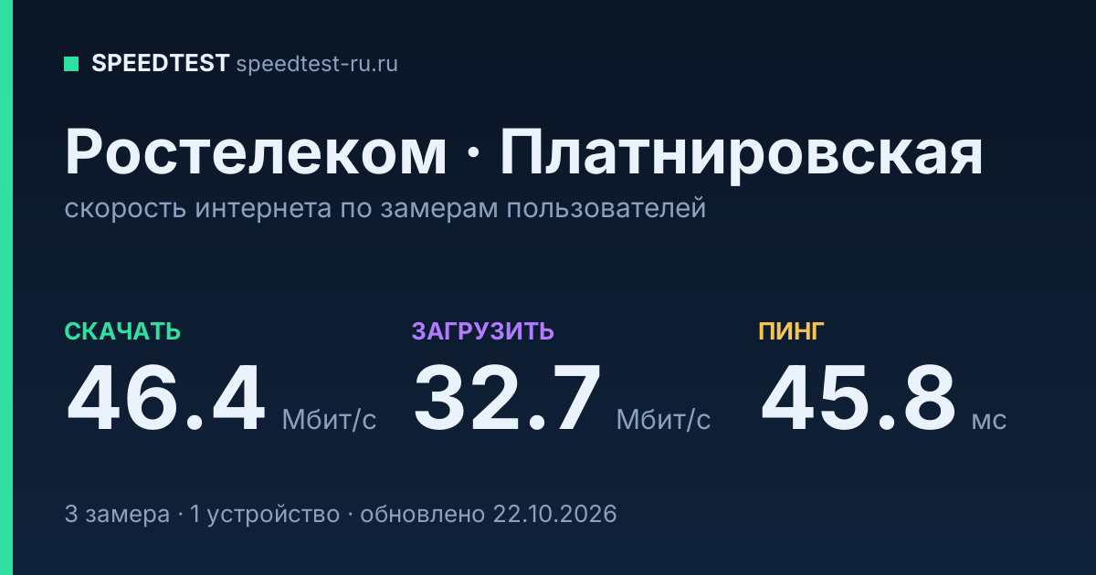 Средняя скорость интернета Ростелеком в Платнировской (2026): скачивание 46.4 Мбит/с, загрузка 32.7 Мбит/с, пинг 45.8 мс — карточка по замерам пользователей