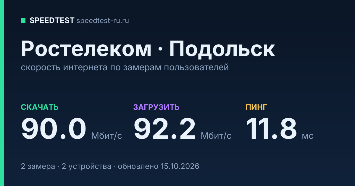 Средняя скорость интернета Ростелеком в Подольске (2026): скачивание 90.0 Мбит/с, загрузка 92.2 Мбит/с, пинг 11.8 мс — карточка по замерам пользователей
