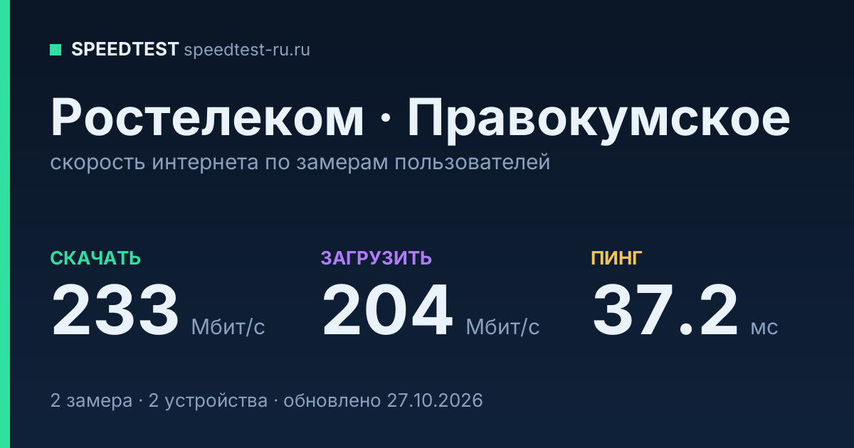 Средняя скорость интернета Ростелеком в Правокумском (2026): скачивание 233 Мбит/с, загрузка 204 Мбит/с, пинг 37.2 мс — карточка по замерам пользователей