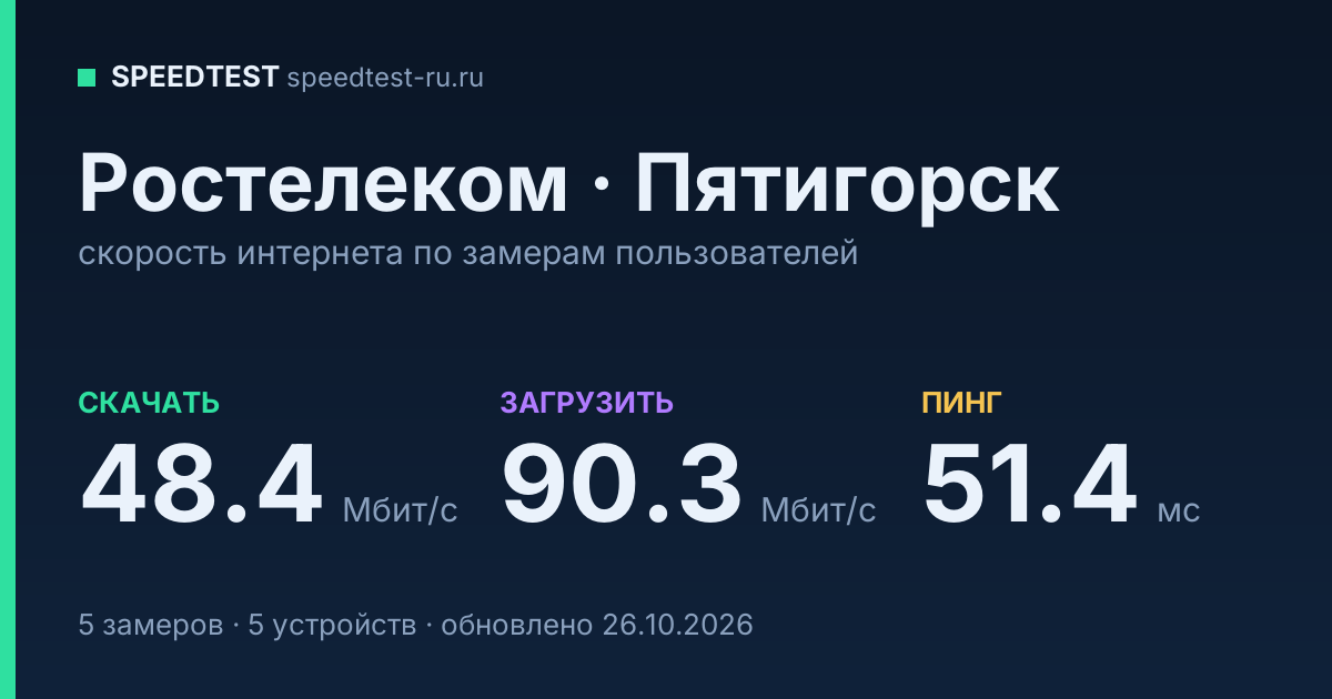 Средняя скорость интернета Ростелеком в Пятигорске (2026): скачивание 48.4 Мбит/с, загрузка 90.3 Мбит/с, пинг 51.4 мс — карточка по замерам пользователей