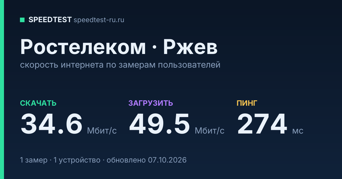 Средняя скорость интернета Ростелеком в Ржеве (2026): скачивание 34.6 Мбит/с, загрузка 49.5 Мбит/с, пинг 274 мс — карточка по замерам пользователей