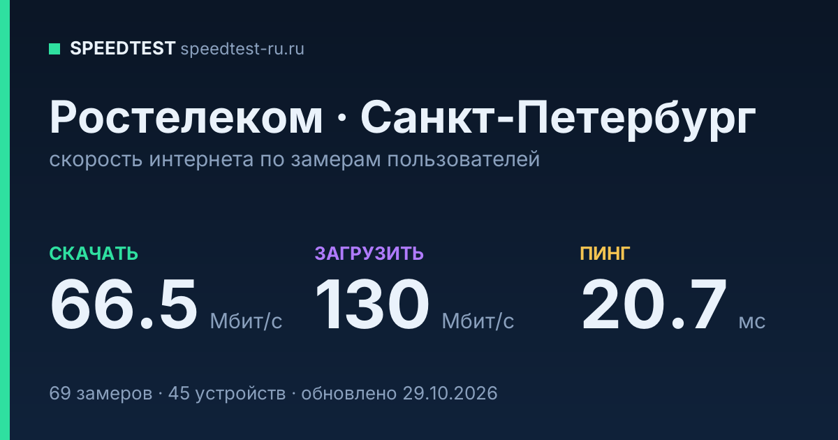 Средняя скорость интернета Ростелеком в Санкт-Петербурге (2026): скачивание 66.5 Мбит/с, загрузка 130 Мбит/с, пинг 20.7 мс — карточка по замерам пользователей