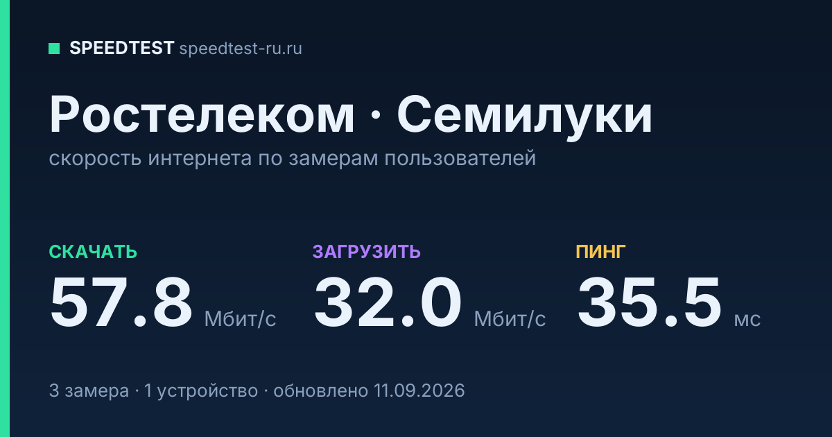 Средняя скорость интернета Ростелеком в Семилуки (2026): скачивание 57.8 Мбит/с, загрузка 32.0 Мбит/с, пинг 35.5 мс — карточка по замерам пользователей
