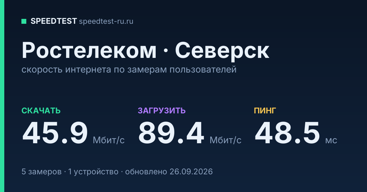 Средняя скорость интернета Ростелеком в Северске (2026): скачивание 45.9 Мбит/с, загрузка 89.4 Мбит/с, пинг 48.5 мс — карточка по замерам пользователей
