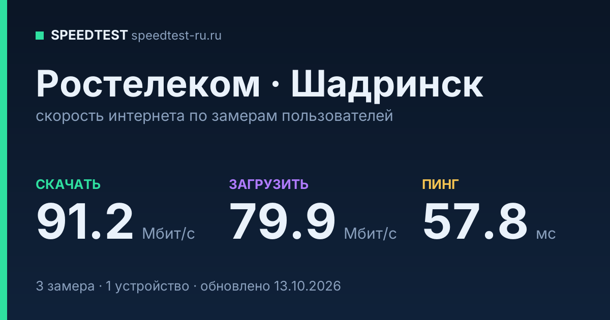 Средняя скорость интернета Ростелеком в Шадринске (2026): скачивание 91.2 Мбит/с, загрузка 79.9 Мбит/с, пинг 57.8 мс — карточка по замерам пользователей