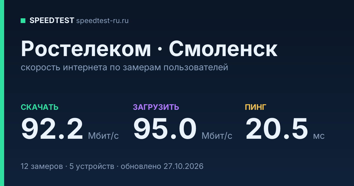 Средняя скорость интернета Ростелеком в Смоленске (2026): скачивание 92.2 Мбит/с, загрузка 95.0 Мбит/с, пинг 20.5 мс — карточка по замерам пользователей