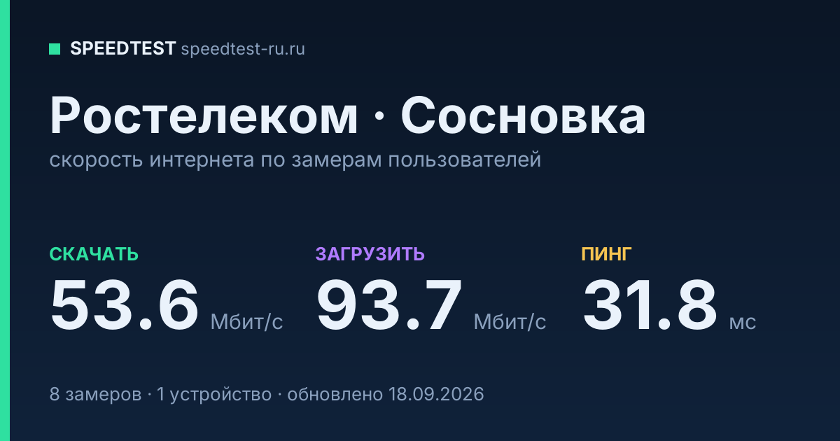 Средняя скорость интернета Ростелеком в Сосновке (2026): скачивание 53.6 Мбит/с, загрузка 93.7 Мбит/с, пинг 31.8 мс — карточка по замерам пользователей
