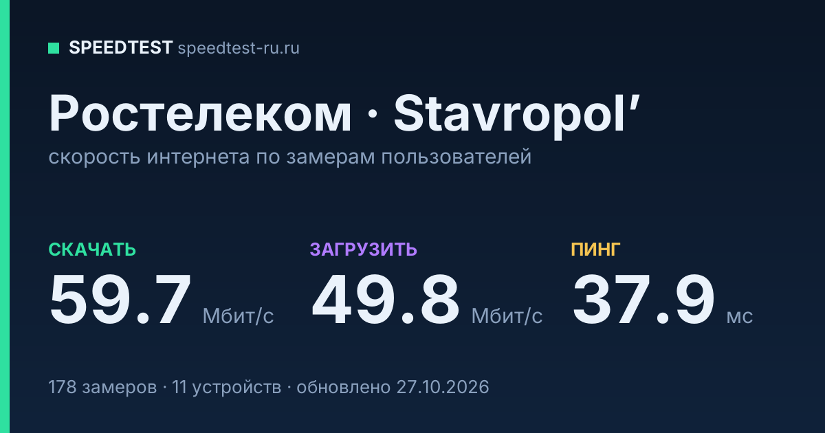 Средняя скорость интернета Ростелеком в Stavropol’е (2026): скачивание 59.7 Мбит/с, загрузка 49.8 Мбит/с, пинг 37.9 мс — карточка по замерам пользователей