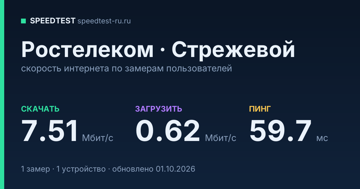 Средняя скорость интернета Ростелеком в Стрежевом (2026): скачивание 7.51 Мбит/с, загрузка 0.62 Мбит/с, пинг 59.7 мс — карточка по замерам пользователей