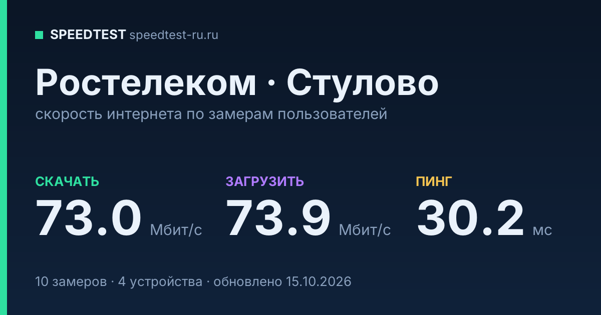 Средняя скорость интернета Ростелеком в Стулове (2026): скачивание 73.0 Мбит/с, загрузка 73.9 Мбит/с, пинг 30.2 мс — карточка по замерам пользователей