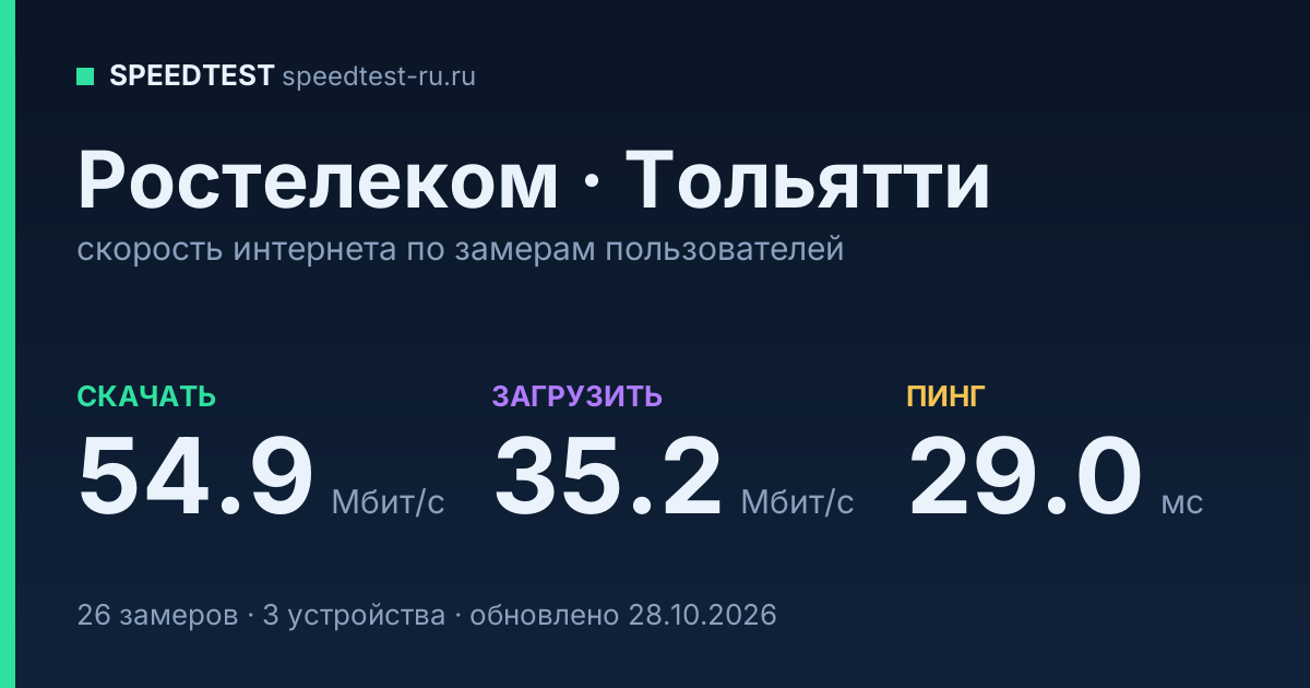 Средняя скорость интернета Ростелеком в Тольятти (2026): скачивание 54.9 Мбит/с, загрузка 35.2 Мбит/с, пинг 29.0 мс — карточка по замерам пользователей