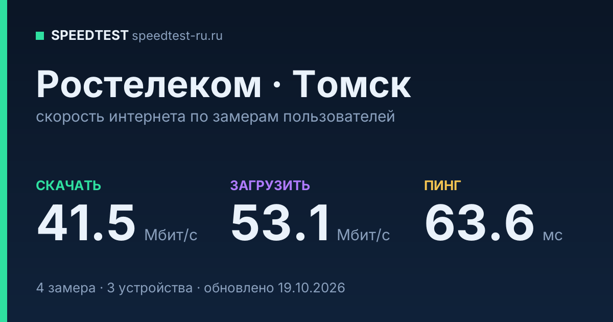 Средняя скорость интернета Ростелеком в Томске (2026): скачивание 41.5 Мбит/с, загрузка 53.1 Мбит/с, пинг 63.6 мс — карточка по замерам пользователей