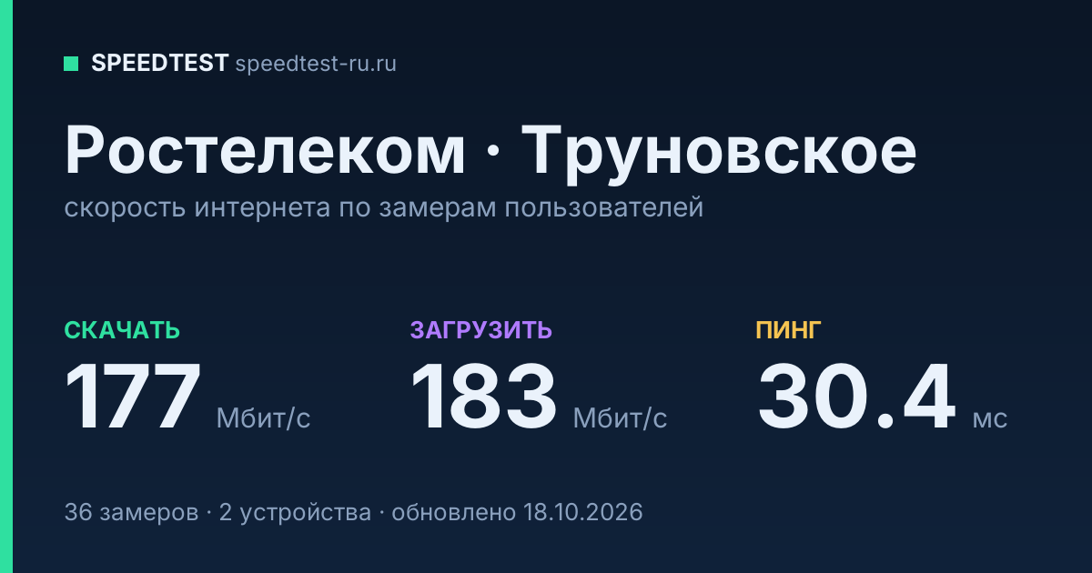Средняя скорость интернета Ростелеком в Труновском (2026): скачивание 177 Мбит/с, загрузка 183 Мбит/с, пинг 30.4 мс — карточка по замерам пользователей