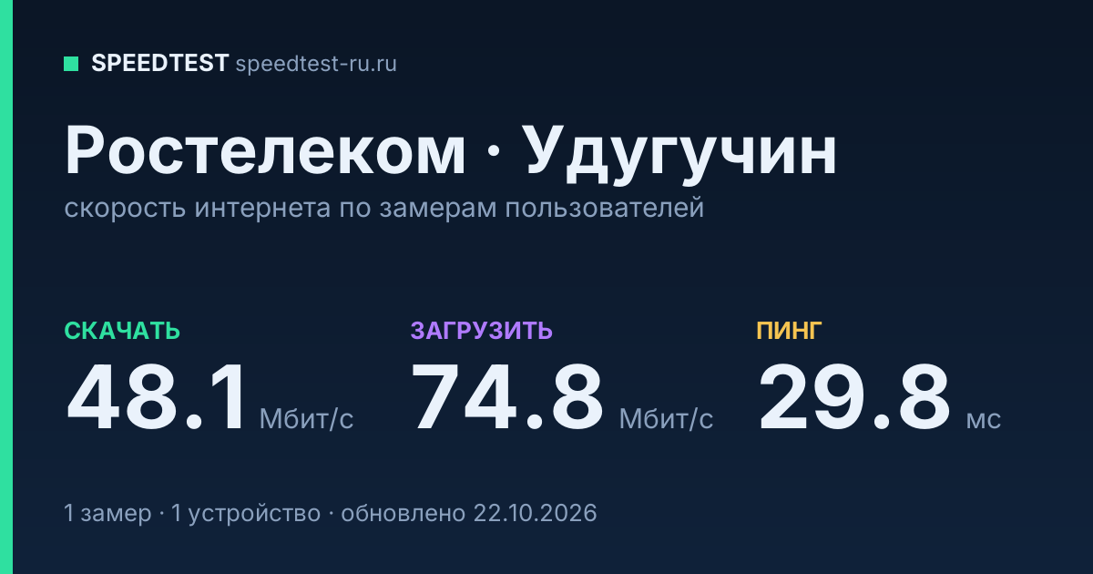Средняя скорость интернета Ростелеком в Удугучине (2026): скачивание 48.1 Мбит/с, загрузка 74.8 Мбит/с, пинг 29.8 мс — карточка по замерам пользователей