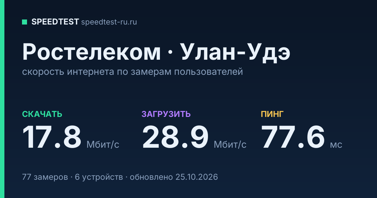 Средняя скорость интернета Ростелеком в Улан-Удэ (2026): скачивание 17.8 Мбит/с, загрузка 28.9 Мбит/с, пинг 77.6 мс — карточка по замерам пользователей