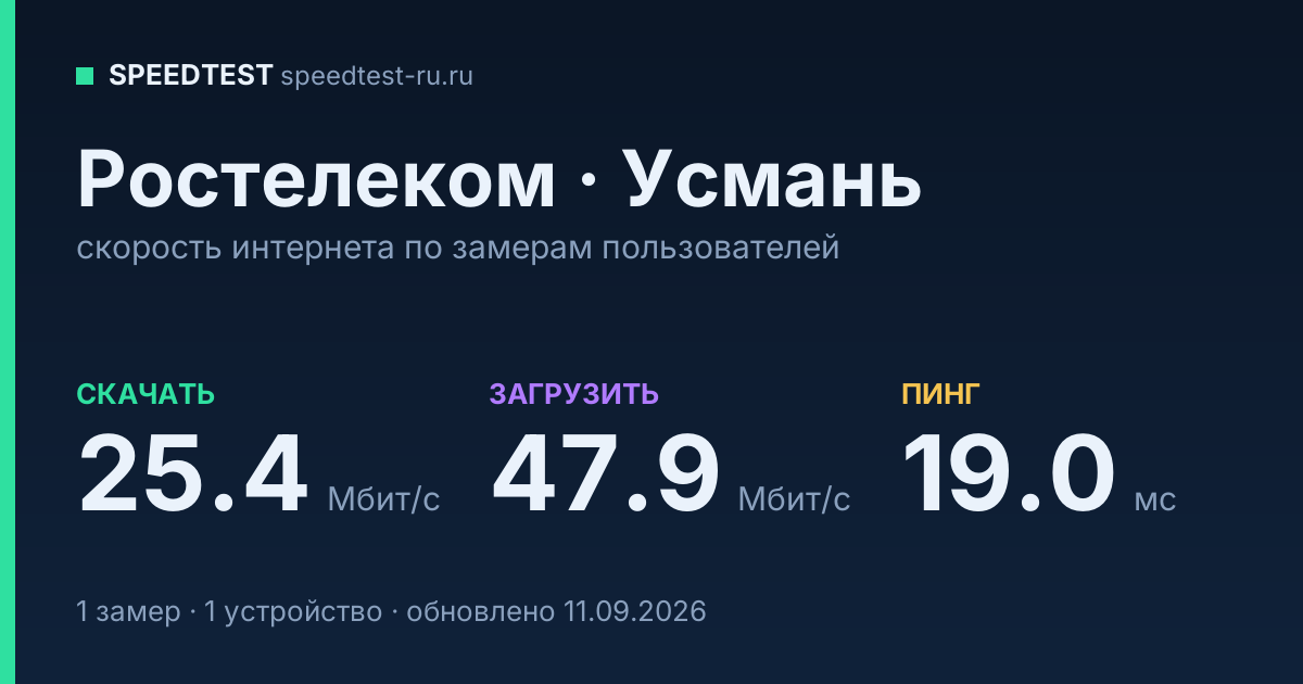 Средняя скорость интернета Ростелеком в городе Усмань (2026): скачивание 25.4 Мбит/с, загрузка 47.9 Мбит/с, пинг 19.0 мс — карточка по замерам пользователей
