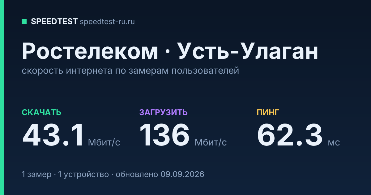 Средняя скорость интернета Ростелеком в Усть-Улагане (2026): скачивание 43.1 Мбит/с, загрузка 136 Мбит/с, пинг 62.3 мс — карточка по замерам пользователей